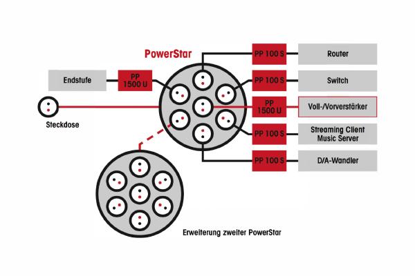 PowerStar S4 - Stromversorgung