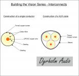 Dyrholm Audio - Vision NCF Serie RCA Interconnect cable – 1,0 m DEMO SALE