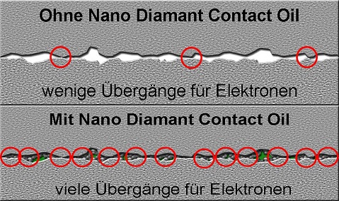 Kontakte optimieren mit Vortex-HiFi Kontakte mit und ohne Diamant-Nano-Oil